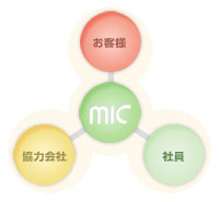 Micの経営理念図